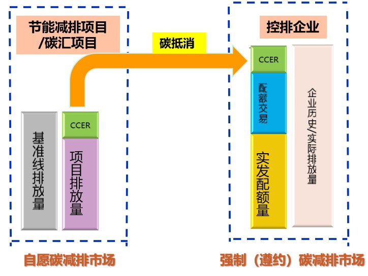 碳排放權(quán)交易市場逐步建立并完善，環(huán)保行業(yè)如何通過碳交易獲利？-
