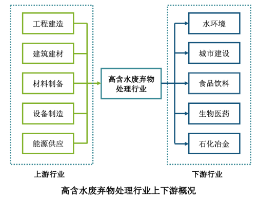 高含水廢棄物處理與利用行業市場分析-