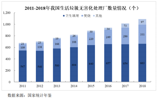 我國垃圾填埋現(xiàn)狀與未來發(fā)展分析-