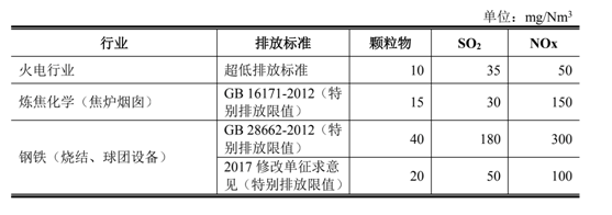 煙氣治理分類及對(duì)應(yīng)行業(yè)需求與容量-