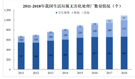 城市市政垃圾固廢處置市場分析- 城市市政垃圾固廢處置市場分析-