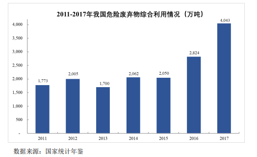 我國固廢處置現狀與未來發展分析-