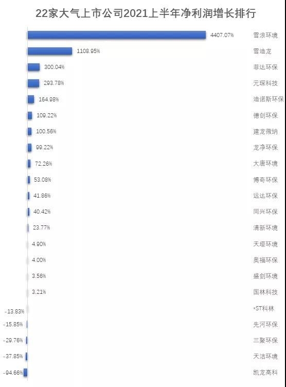 重磅！22家大氣治理上市公司業(yè)績盤點(diǎn)來了-