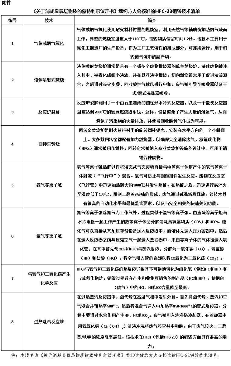 生態環境部:關于控制副產三氟甲烷排放的通知- 生態環境部:關于控制副產三氟甲烷排放的通知-