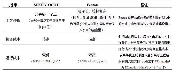 臭氧(催化)氧化技術(shù)在污水處理廠提標(biāo)改造中的應(yīng)用- 臭氧(催化)氧化技術(shù)在污水處理廠提標(biāo)改造中的應(yīng)用-