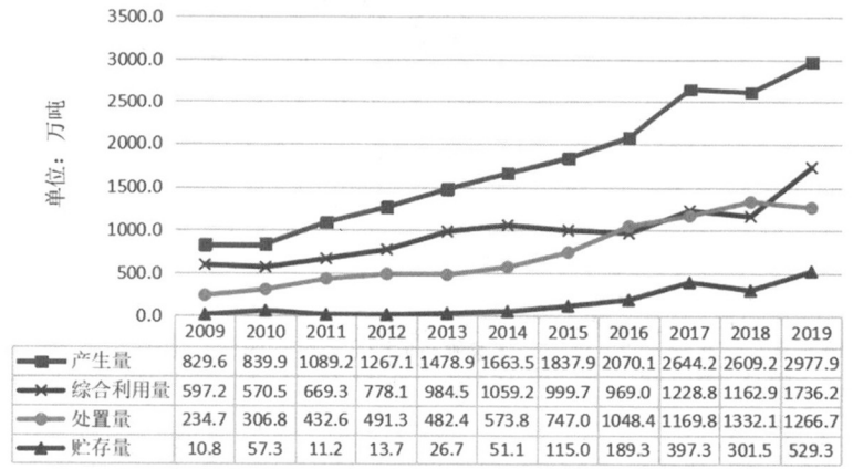 工業危險廢物環境管理現狀與對策探討- 工業危險廢物環境管理現狀與對策探討-