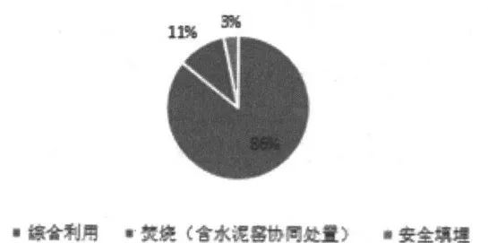 工業危險廢物環境管理現狀與對策探討- 工業危險廢物環境管理現狀與對策探討-