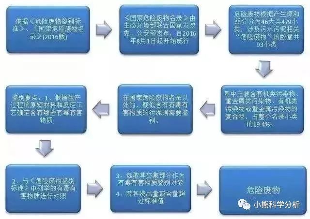 中國環保展|企業污泥是不是固廢，怎么處理，檢測什么項目請查收！-