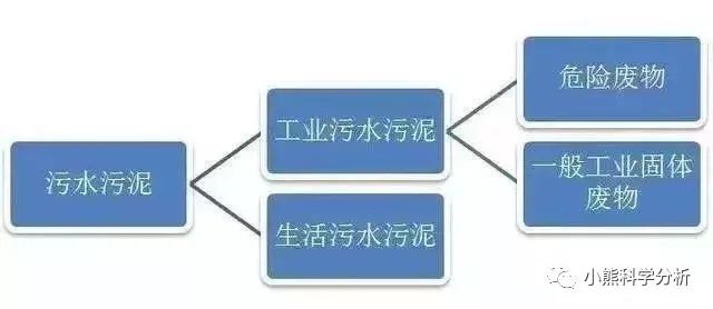 中國環保展|企業污泥是不是固廢，怎么處理，檢測什么項目請查收！-
