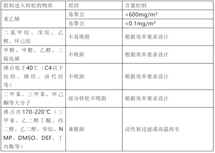 環保展|分子篩在VOCs廢氣處理領域的技術- 環保展|分子篩在VOCs廢氣處理領域的技術-