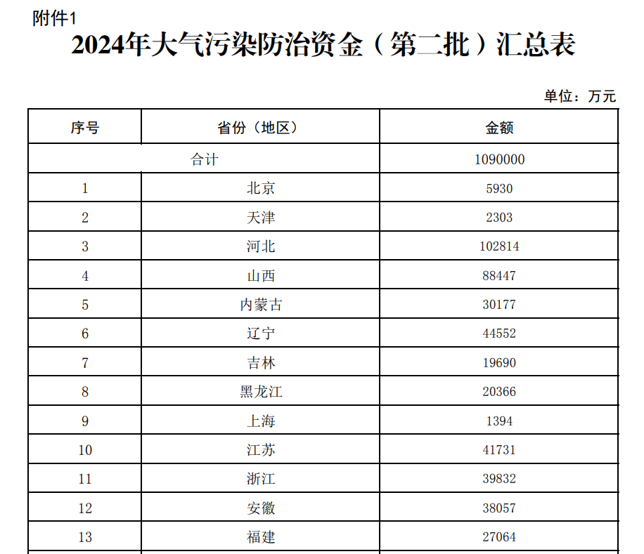109億!財政部下達2024年度大氣污染防治資金(第二批)預算- 109億!財政部下達2024年度大氣污染防治資金(第二批)預算-