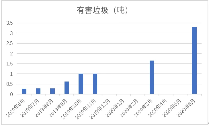 垃圾分類(lèi)一石二鳥(niǎo)，上海模式的減碳降污成果顯著-