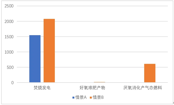 垃圾分類(lèi)一石二鳥(niǎo)，上海模式的減碳降污成果顯著-
